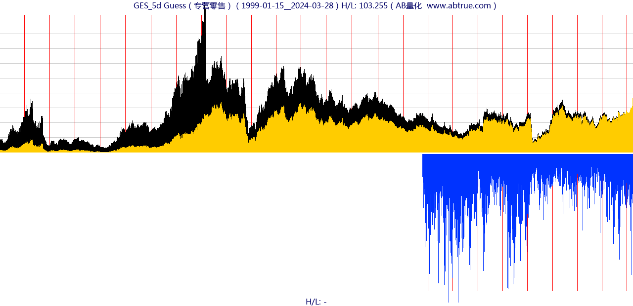 GES（Guess）股票，不复权叠加前复权及价格单位额