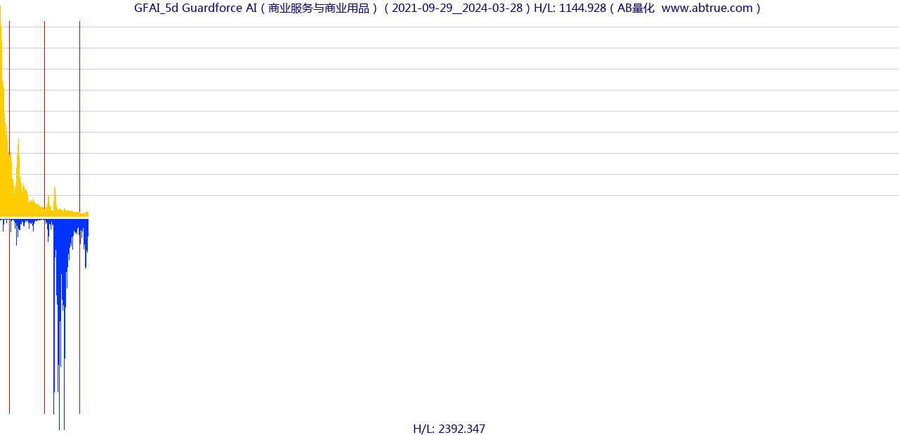 GFAI（Guardforce AI）股票，不复权叠加前复权及价格单位额