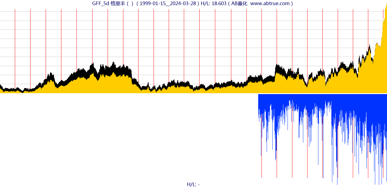 GFF（格里丰）股票，不复权叠加前复权及价格单位额
