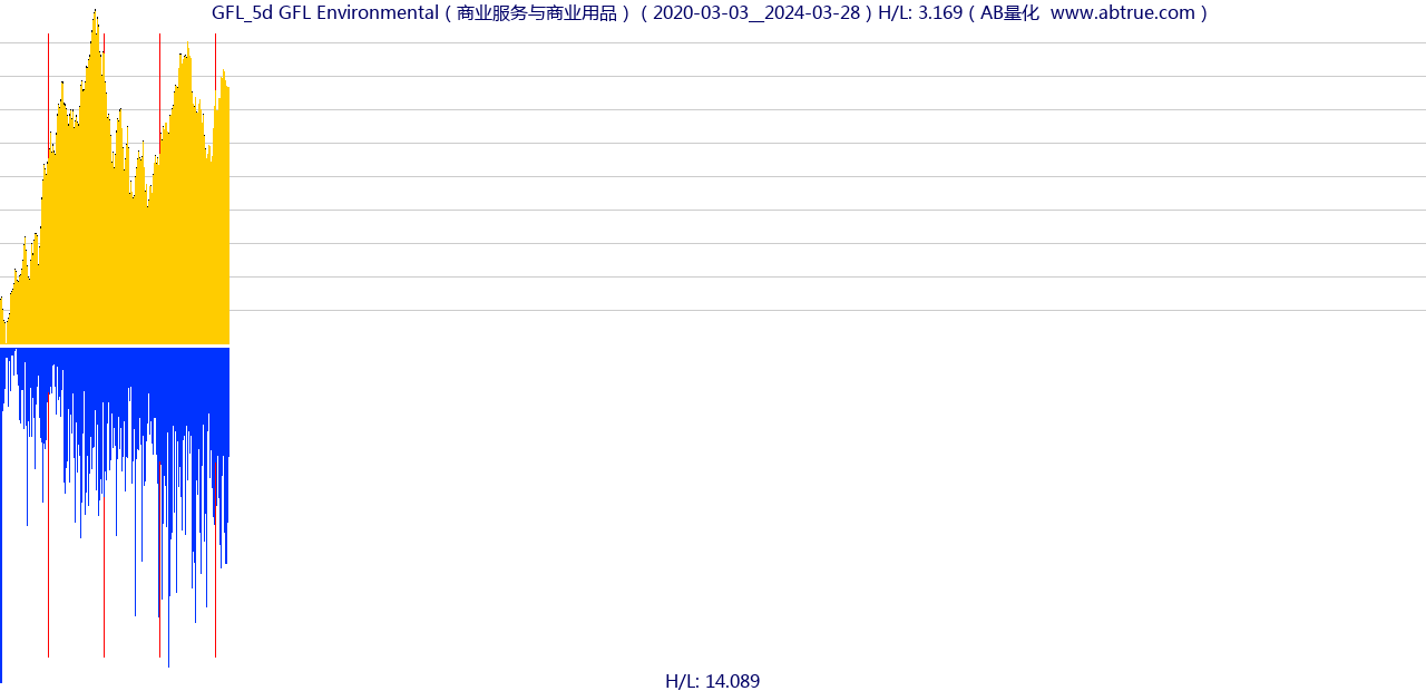 GFL（GFL Environmental）股票，不复权叠加前复权及价格单位额