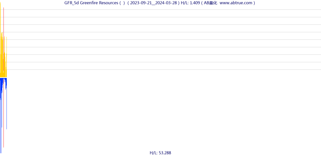 GFR（Greenfire Resources）股票，不复权叠加前复权及价格单位额