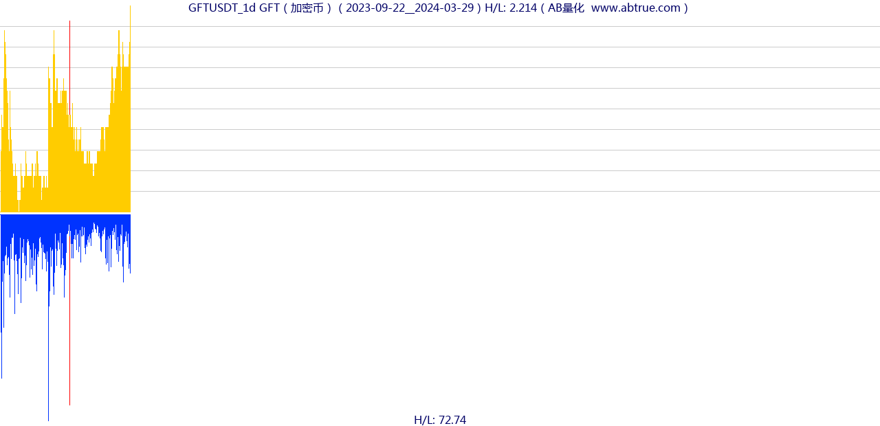 GFTUSDT（GFT）加密币交易对，不复权叠加价格单位额