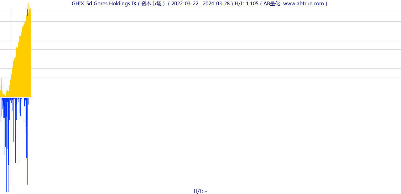 GHIX（Gores Holdings IX）股票，不复权叠加前复权及价格单位额