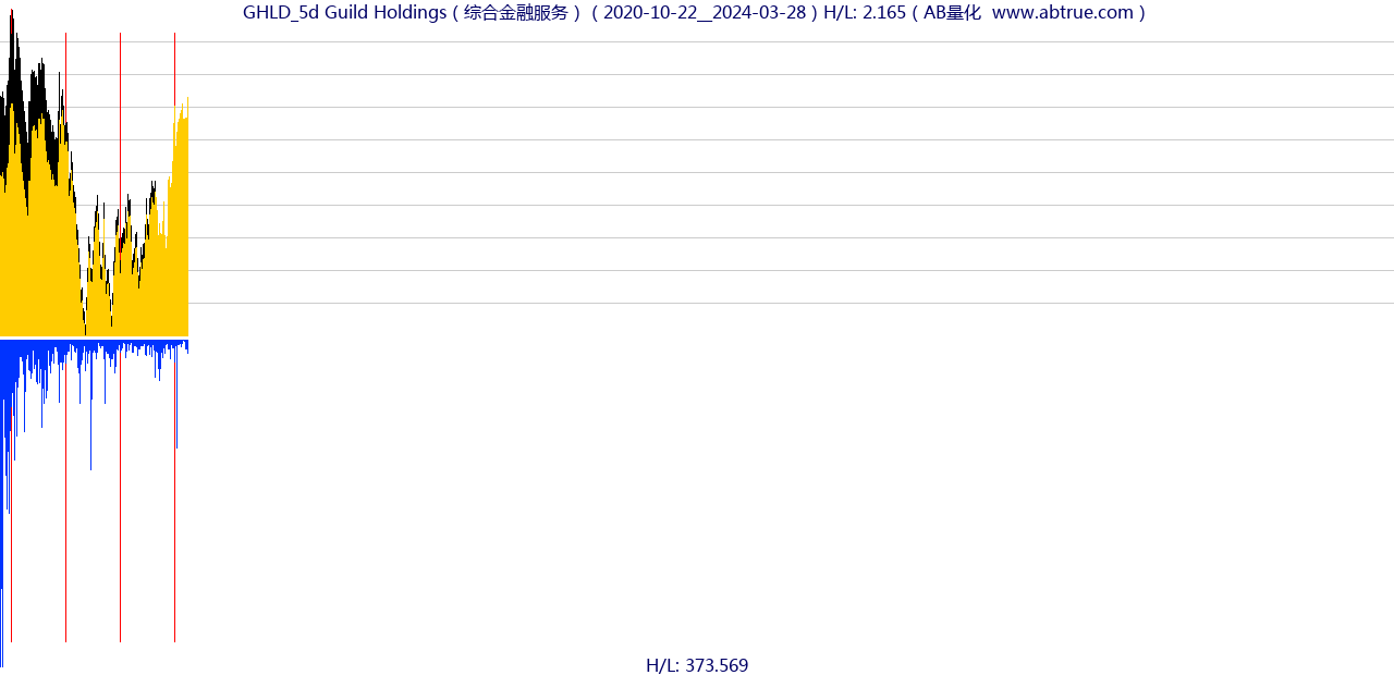 GHLD（Guild Holdings）股票，不复权叠加前复权及价格单位额