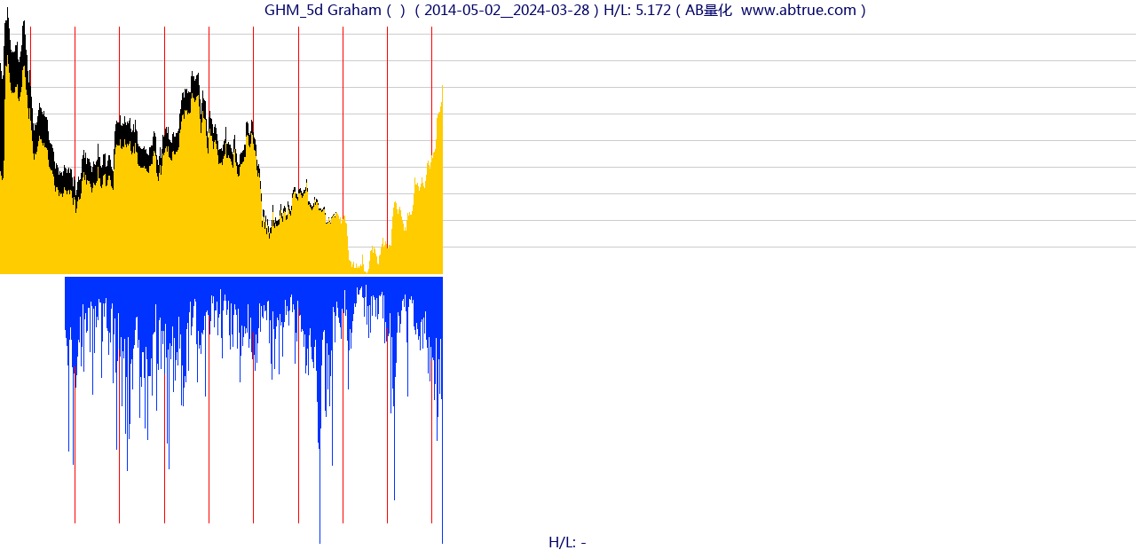 GHM（Graham）股票，不复权叠加前复权及价格单位额