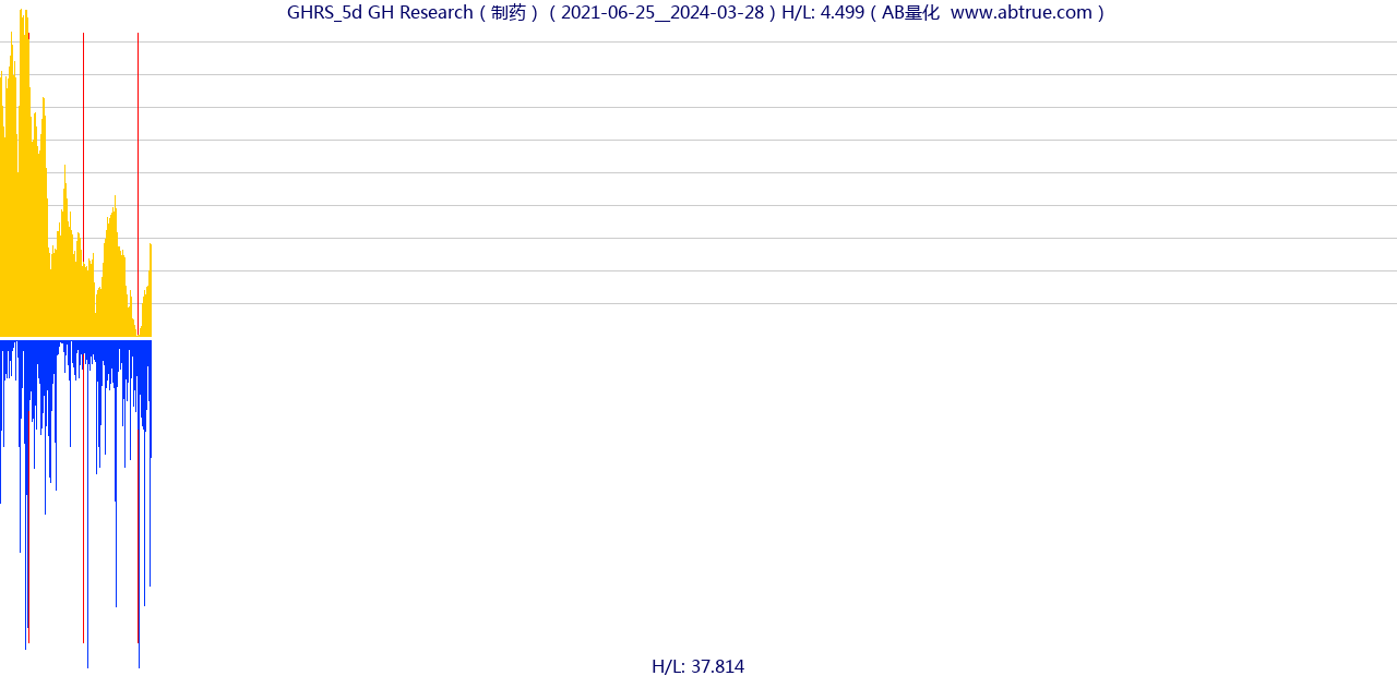 GHRS（GH Research）股票，不复权叠加前复权及价格单位额