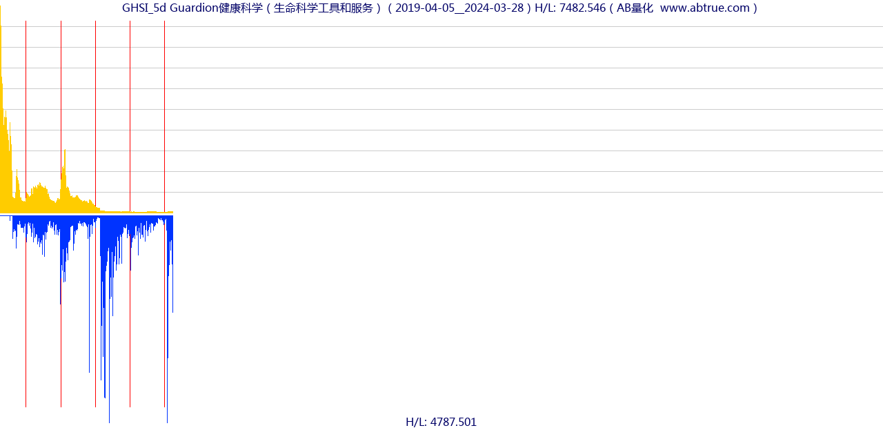 GHSI（Guardion健康科学）股票，不复权叠加前复权及价格单位额