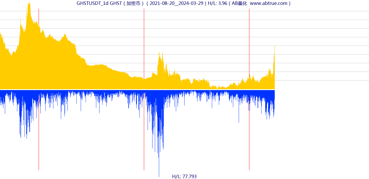 GHSTUSDT（GHST）加密币交易对，不复权叠加价格单位额