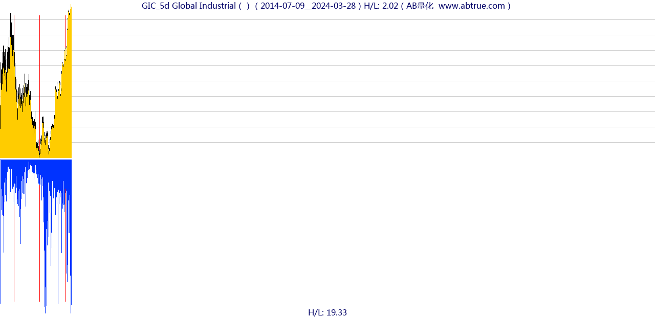 GIC（Global Industrial）股票，不复权叠加前复权及价格单位额