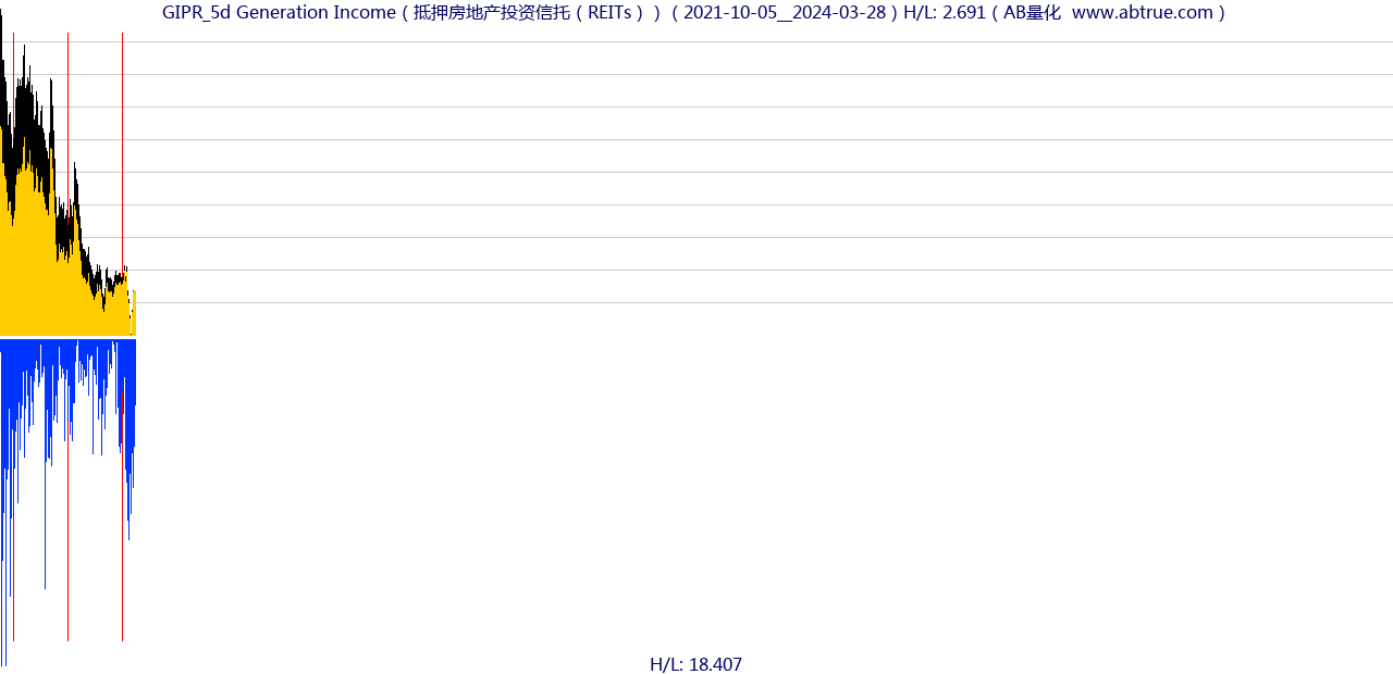 GIPR（Generation Income）股票，不复权叠加前复权及价格单位额