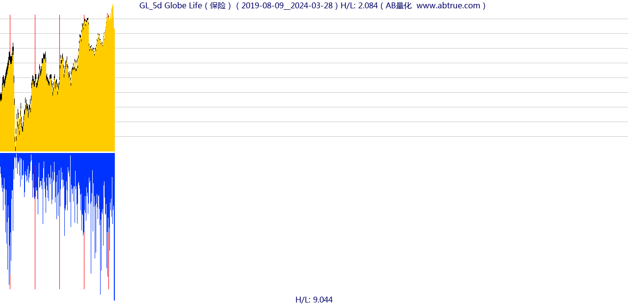 GL（Globe Life）股票，不复权叠加前复权及价格单位额