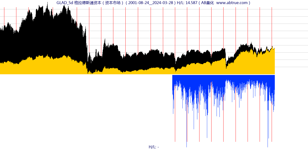 GLAD（格拉德斯通资本）股票，不复权叠加前复权及价格单位额