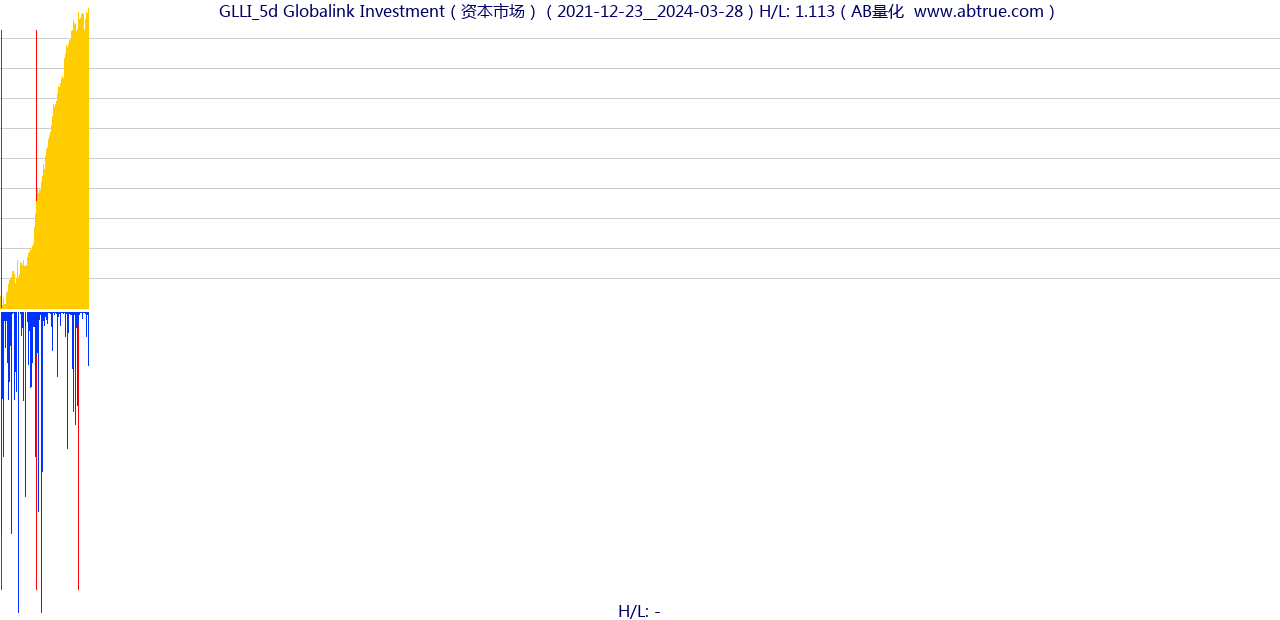 GLLI（Globalink Investment）股票，不复权叠加前复权及价格单位额