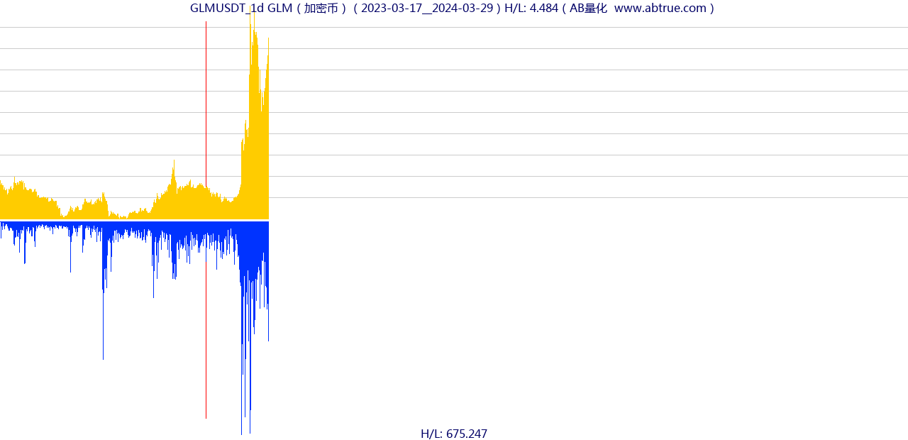 GLMUSDT（GLM）加密币交易对，不复权叠加价格单位额
