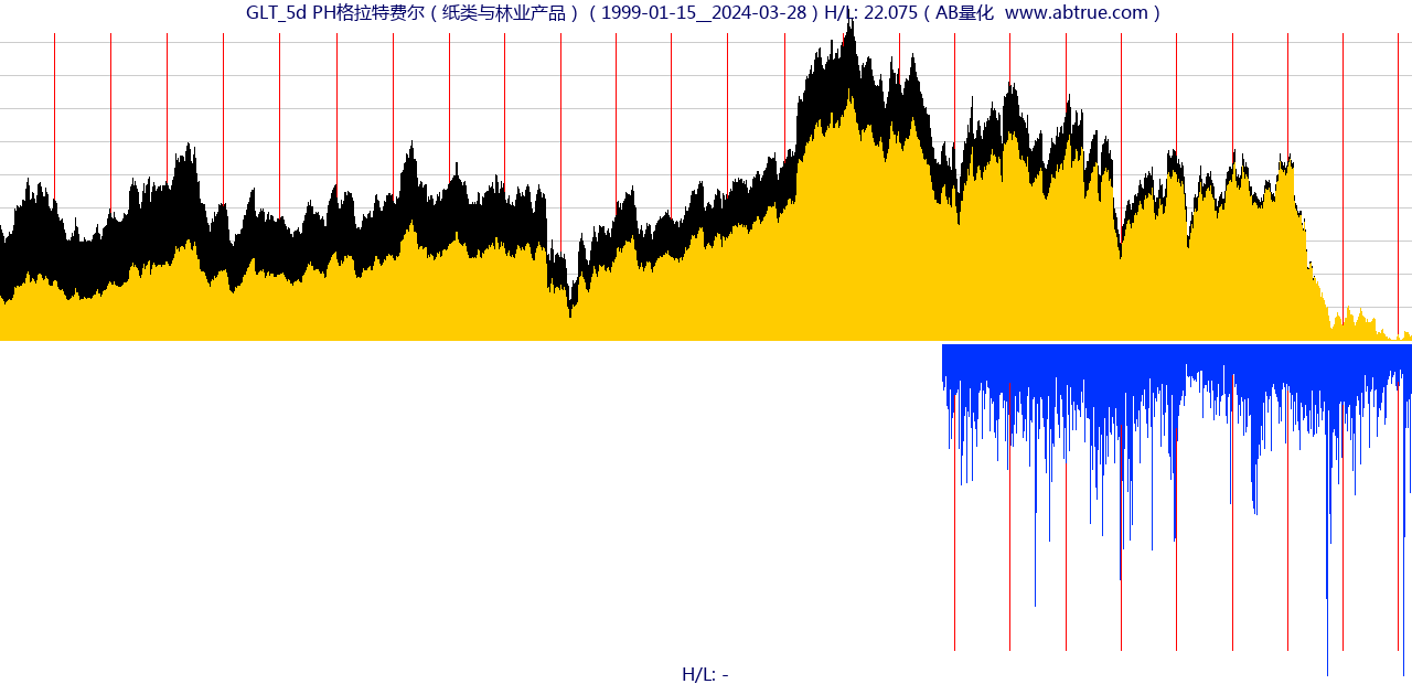 GLT（PH格拉特费尔）股票，不复权叠加前复权及价格单位额