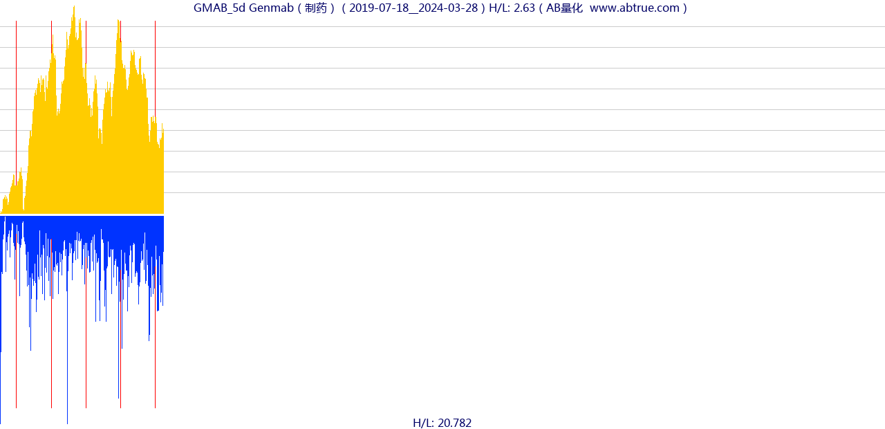 GMAB（Genmab）股票，不复权叠加前复权及价格单位额