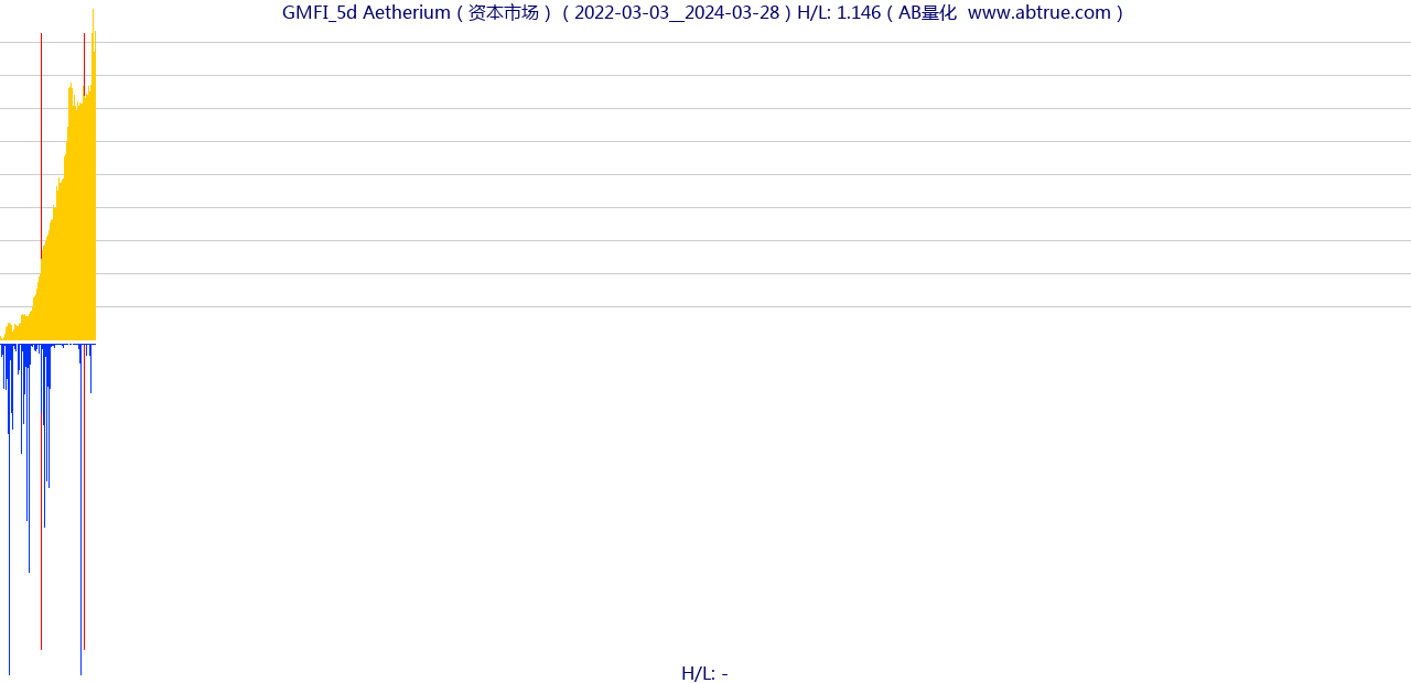 GMFI（Aetherium）股票，不复权叠加前复权及价格单位额