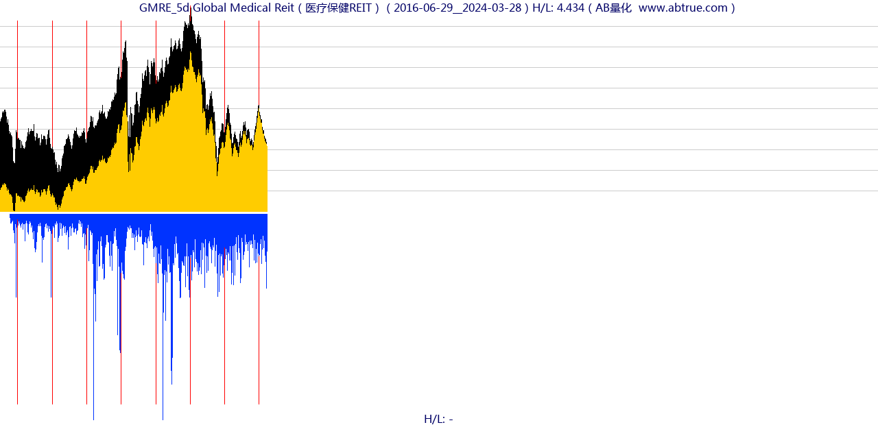 GMRE（Global Medical Reit）股票，不复权叠加前复权及价格单位额