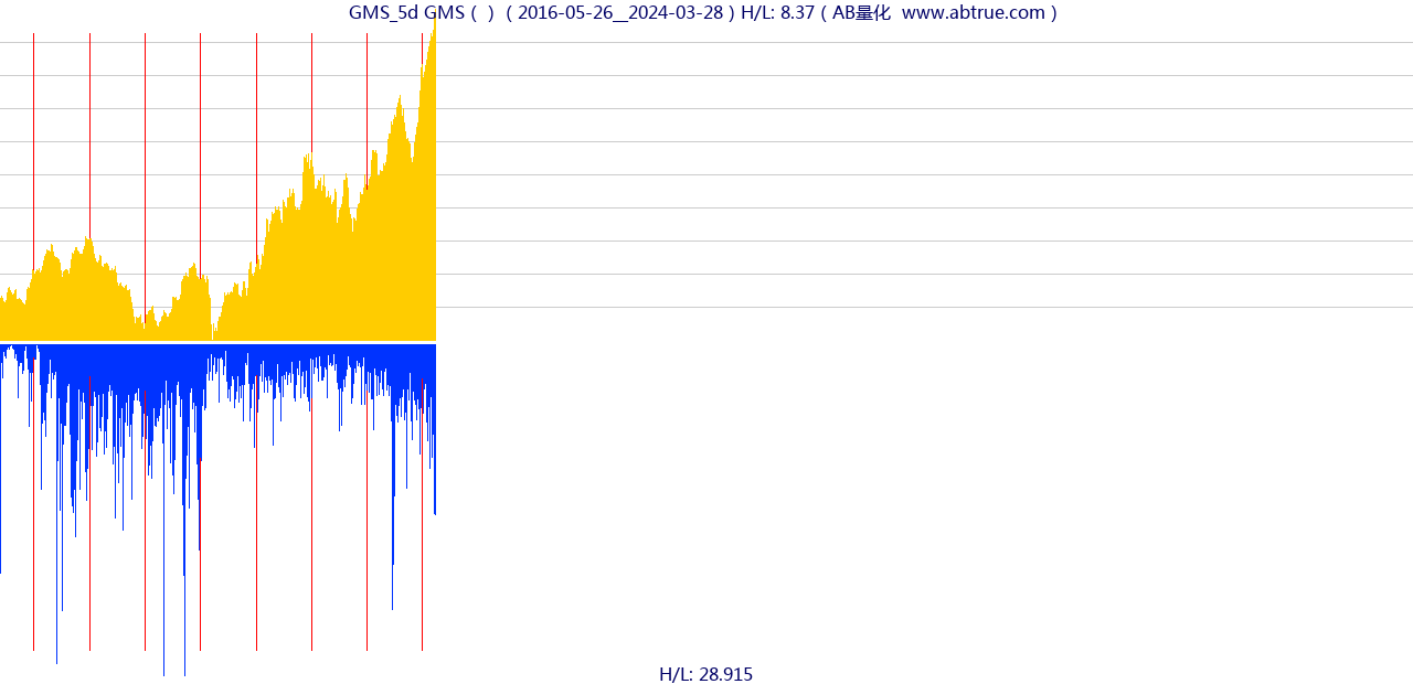 GMS（GMS）股票，不复权叠加前复权及价格单位额