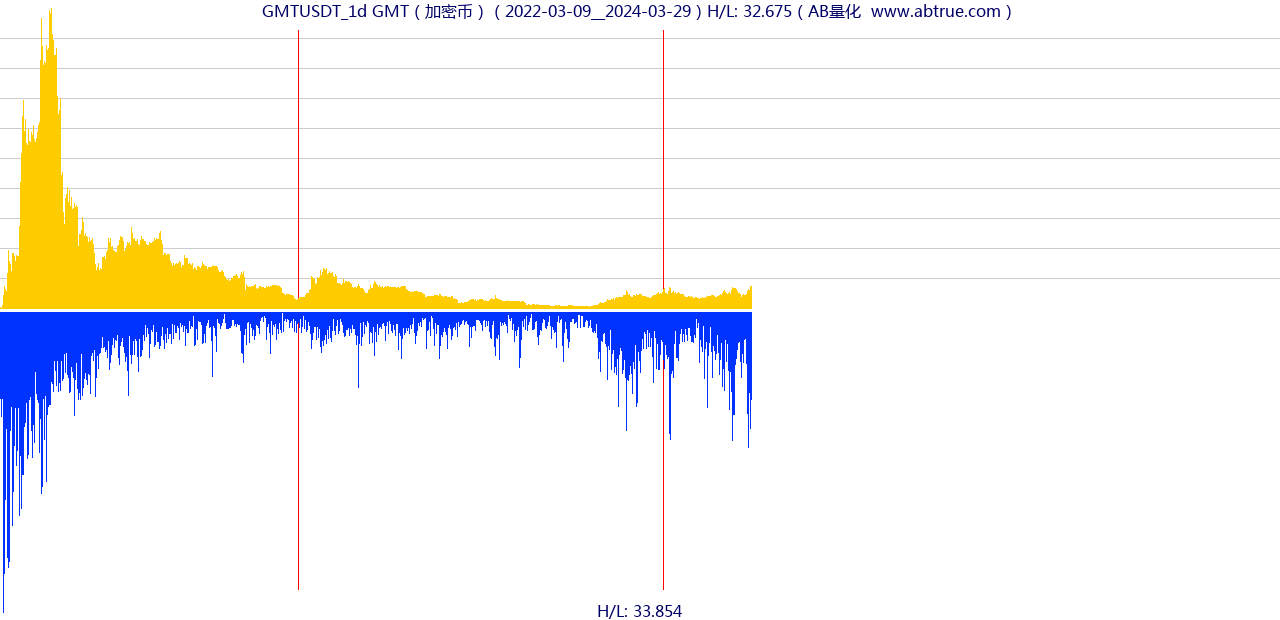 GMTUSDT（GMT）加密币交易对，不复权叠加价格单位额