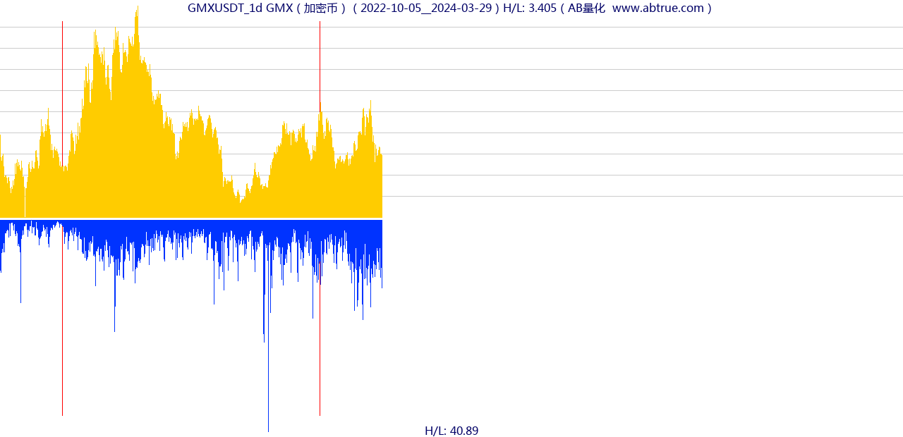 GMXUSDT（GMX）加密币交易对，不复权叠加价格单位额