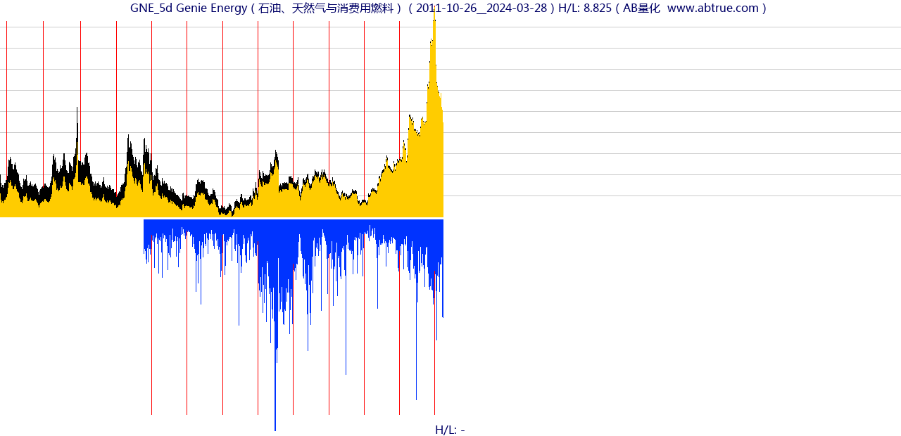 GNE（Genie Energy）股票，不复权叠加前复权及价格单位额