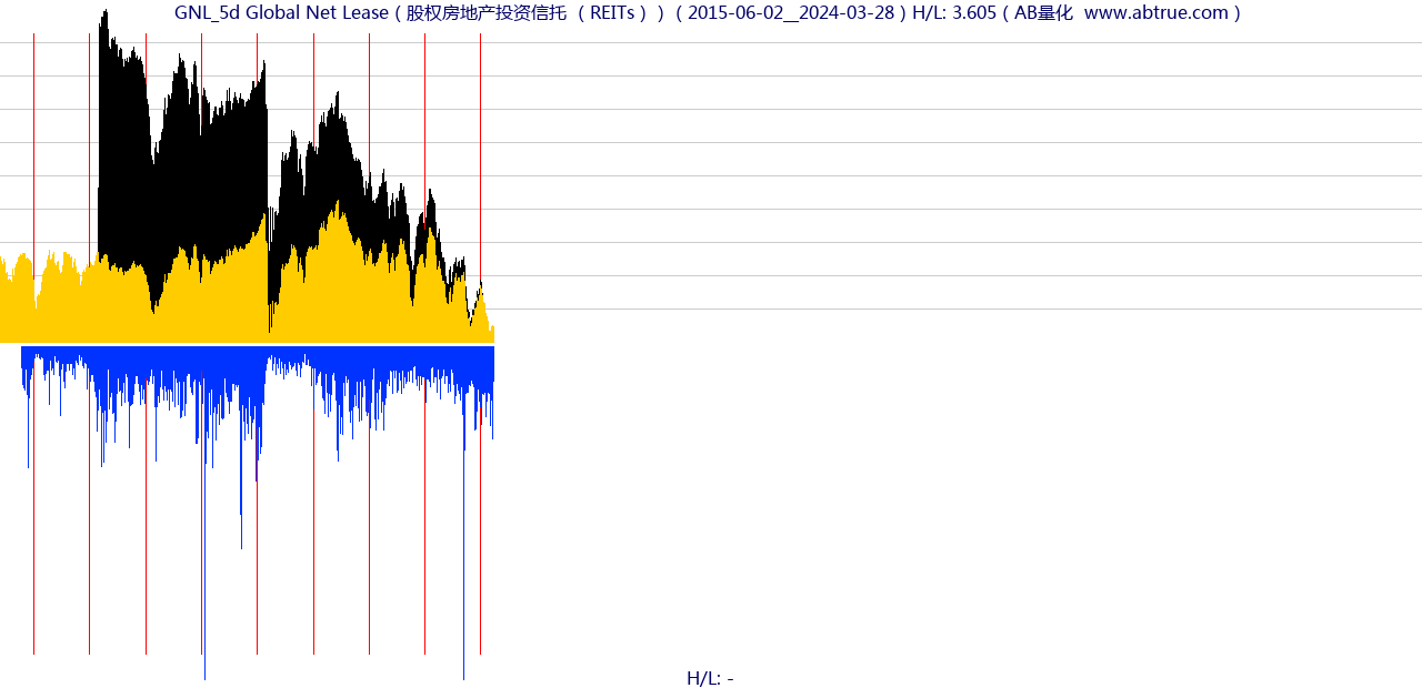 GNL（Global Net Lease）股票，不复权叠加前复权及价格单位额