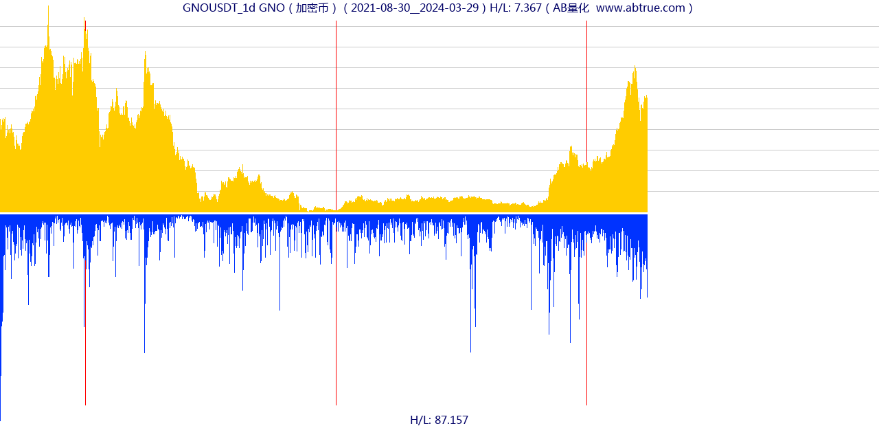 GNOUSDT（GNO）加密币交易对，不复权叠加价格单位额