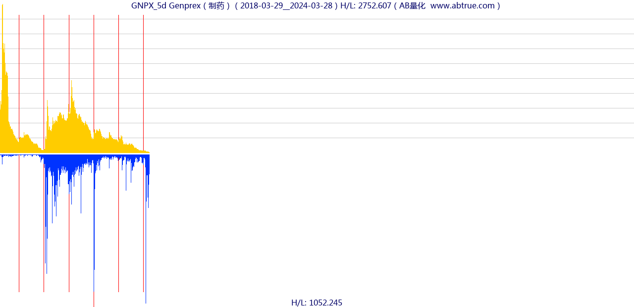 GNPX（Genprex）股票，不复权叠加前复权及价格单位额