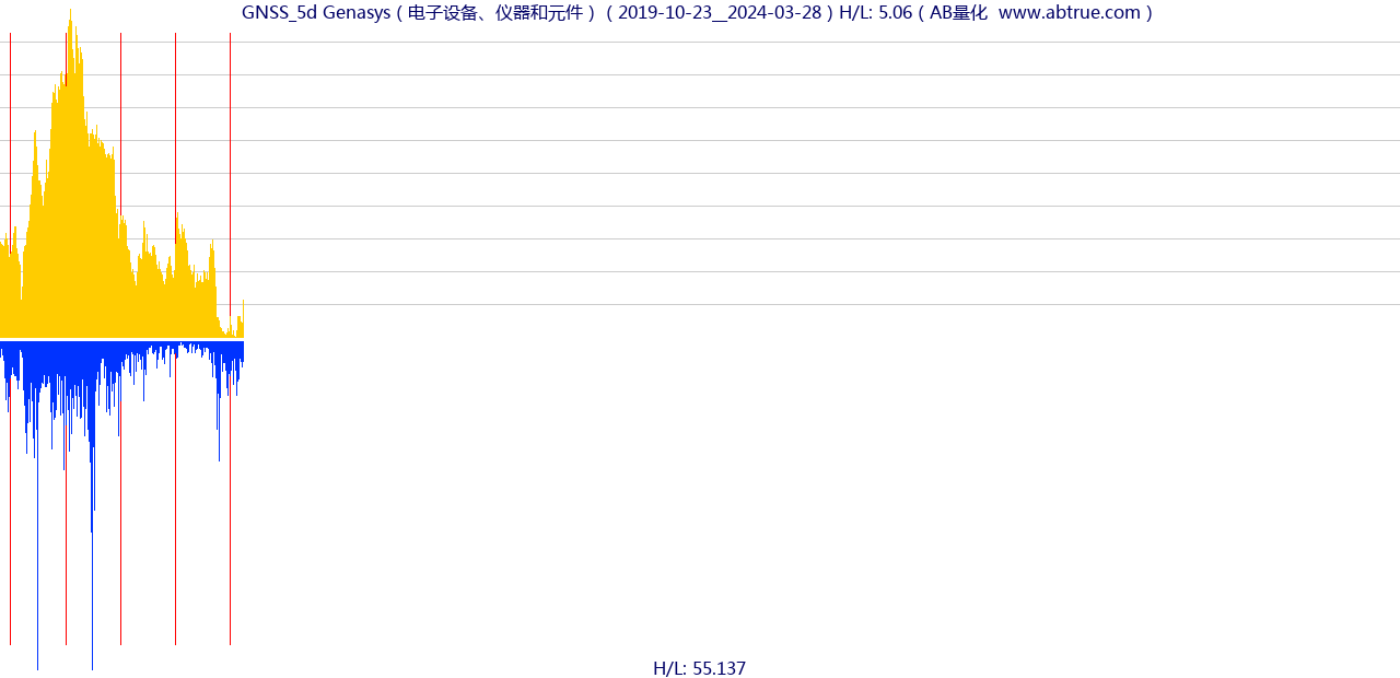 GNSS（Genasys）股票，不复权叠加前复权及价格单位额