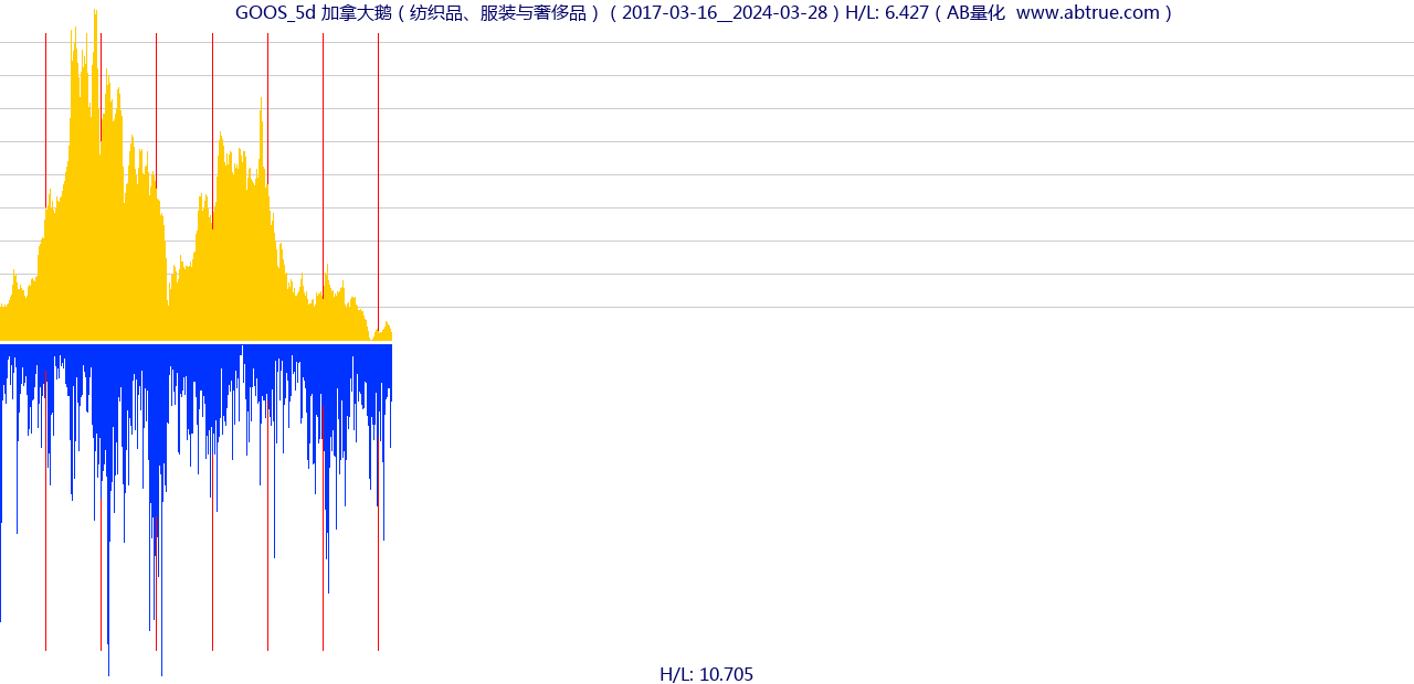 GOOS（加拿大鹅）股票，不复权叠加前复权及价格单位额