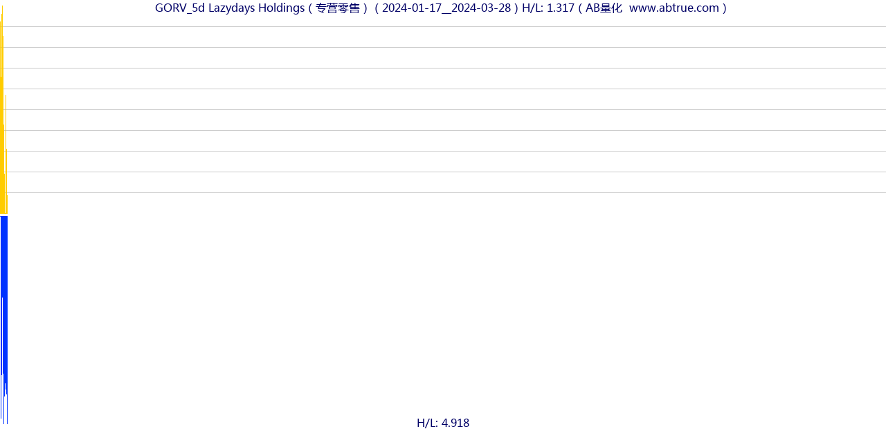 GORV（Lazydays Holdings）股票，不复权叠加前复权及价格单位额