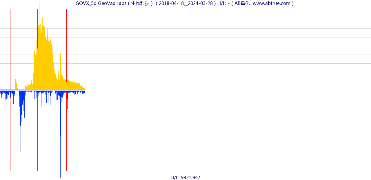 GOVX（GeoVax Labs）股票，不复权叠加前复权及价格单位额