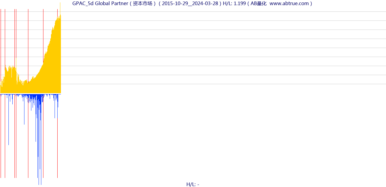 GPAC（Global Partner）股票，不复权叠加前复权及价格单位额