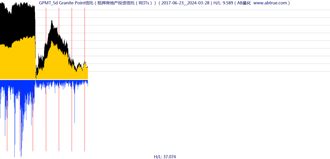 GPMT（Granite Point信托）股票，不复权叠加前复权及价格单位额