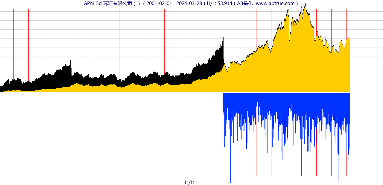 GPN（环汇有限公司）股票，不复权叠加前复权及价格单位额