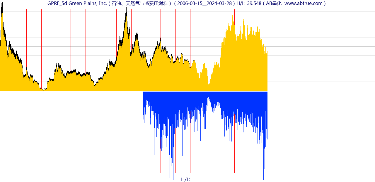 GPRE（Green Plains, Inc.）股票，不复权叠加前复权及价格单位额