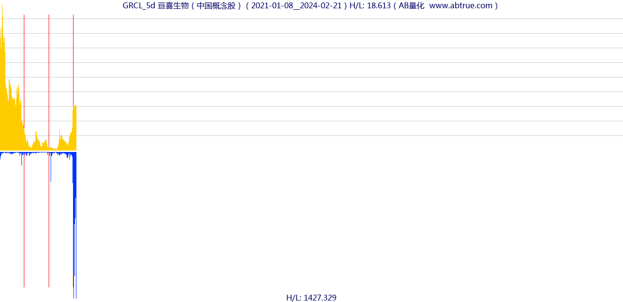 GRCL（亘喜生物）股票，不复权叠加前复权及价格单位额