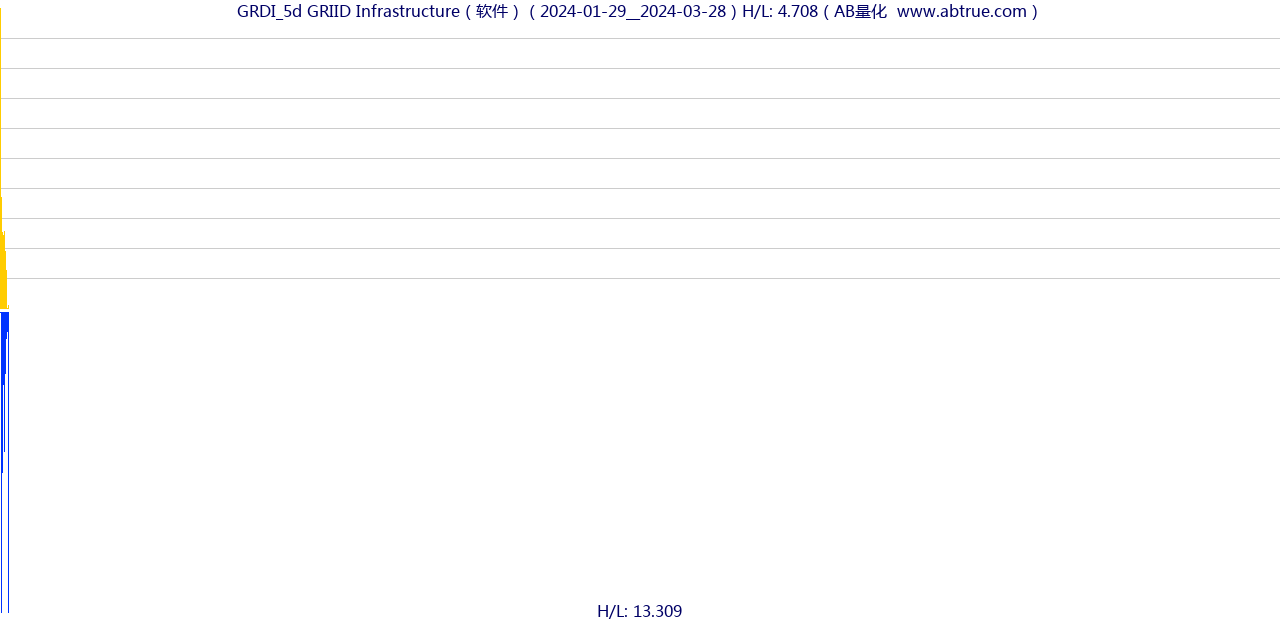 GRDI（GRIID Infrastructure）股票，不复权叠加前复权及价格单位额