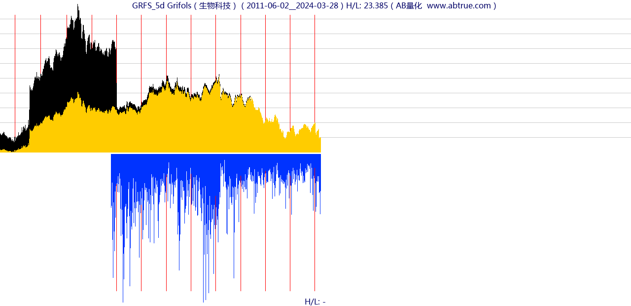 GRFS（Grifols）股票，不复权叠加前复权及价格单位额