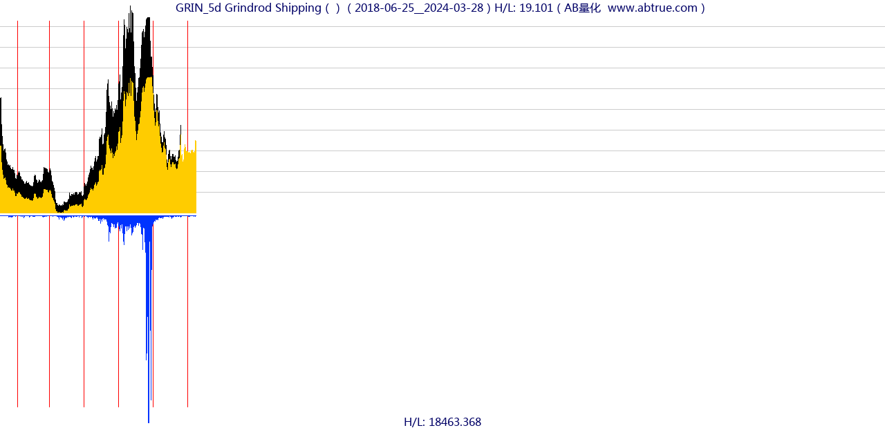 GRIN（Grindrod Shipping）股票，不复权叠加前复权及价格单位额