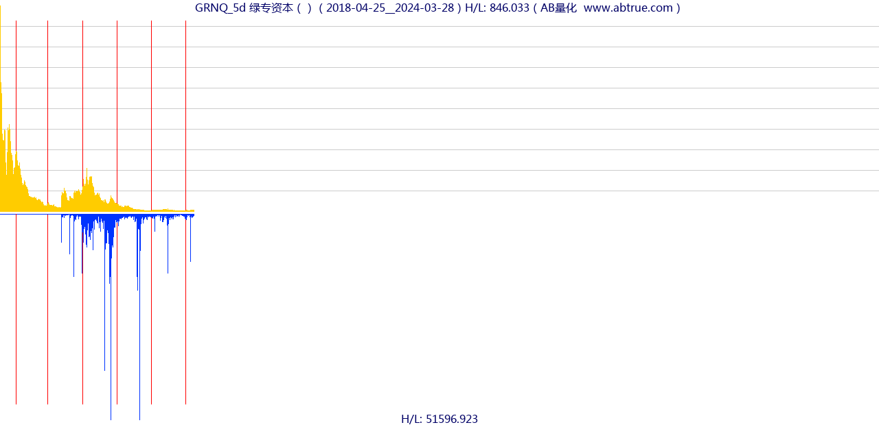 GRNQ（绿专资本）股票，不复权叠加前复权及价格单位额