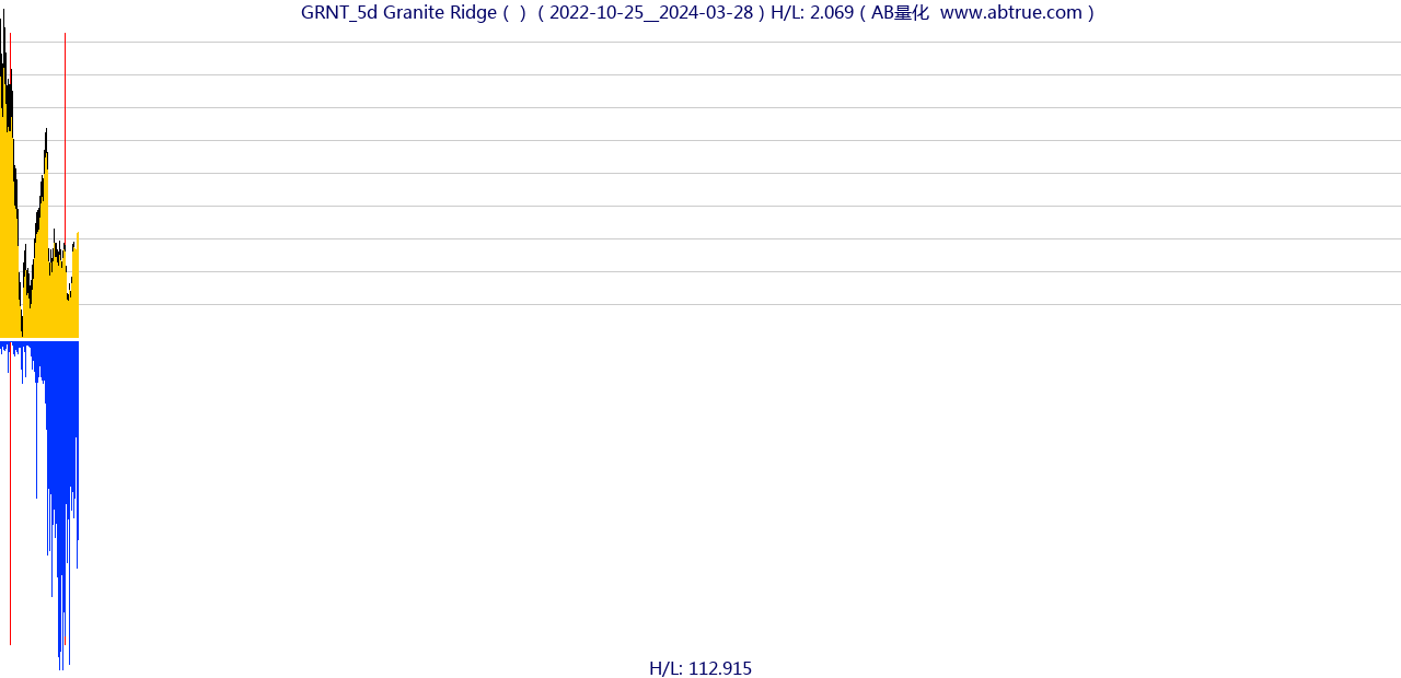 GRNT（Granite Ridge）股票，不复权叠加前复权及价格单位额