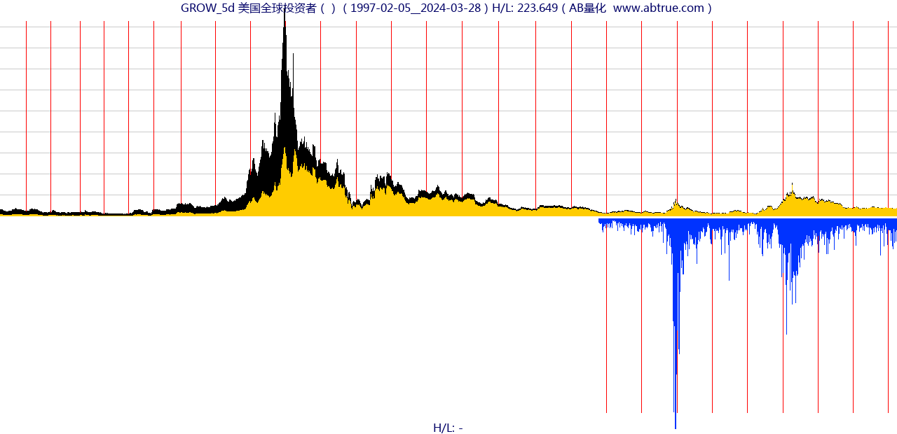 GROW（美国全球投资者）股票，不复权叠加前复权及价格单位额
