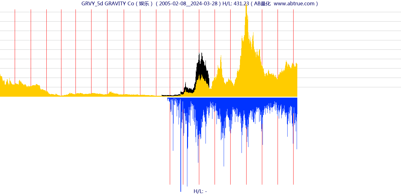 GRVY（GRAVITY Co）股票，不复权叠加前复权及价格单位额