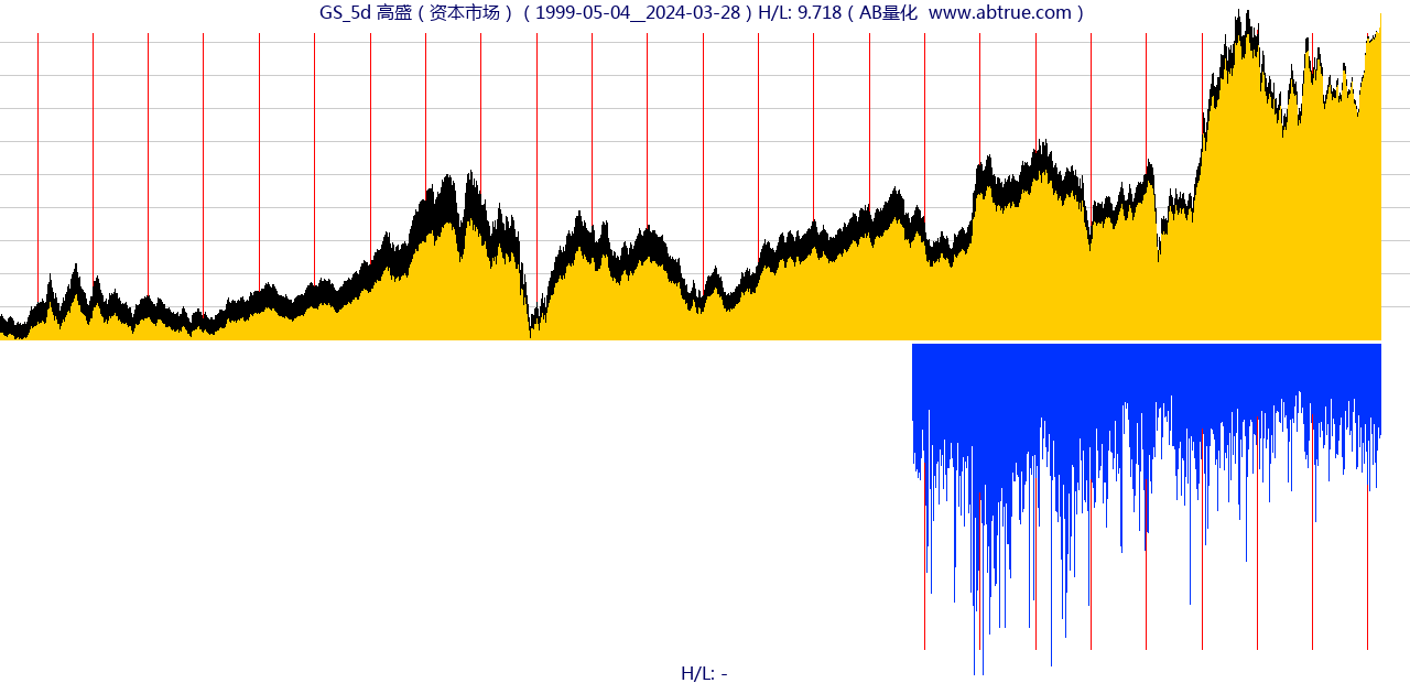 GS（高盛）股票，不复权叠加前复权及价格单位额