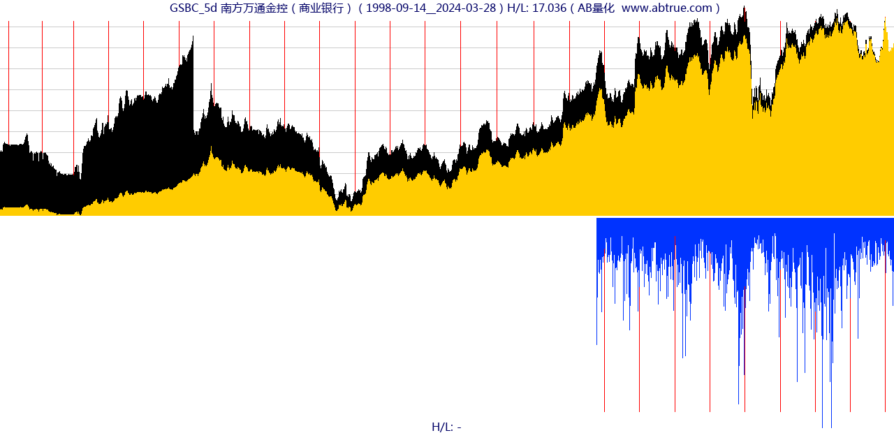 GSBC（南方万通金控）股票，不复权叠加前复权及价格单位额
