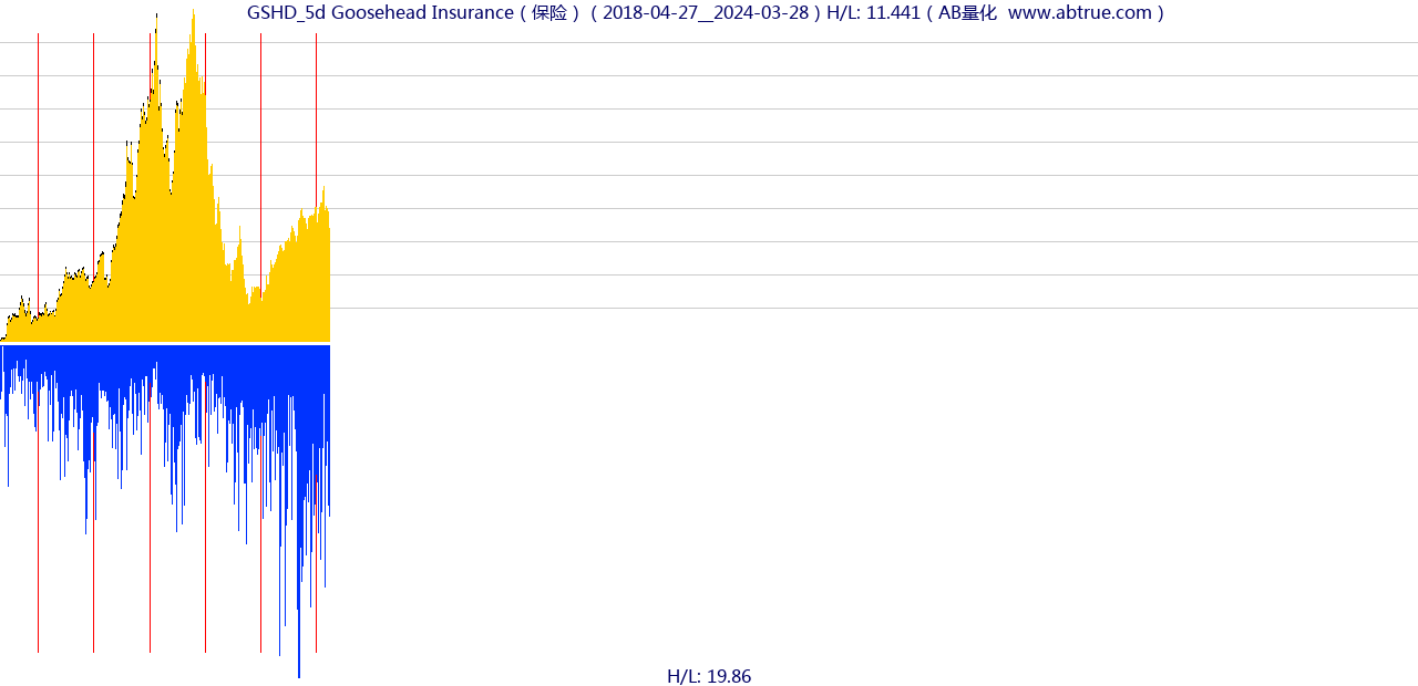 GSHD（Goosehead Insurance）股票，不复权叠加前复权及价格单位额