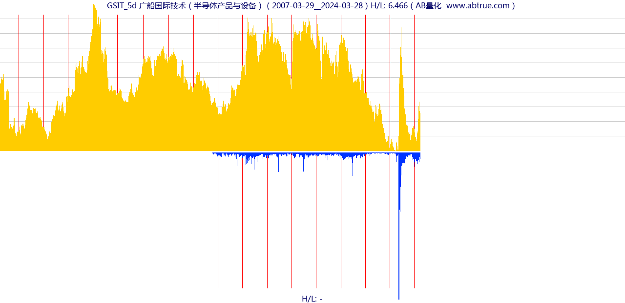 GSIT（广船国际技术）股票，不复权叠加前复权及价格单位额