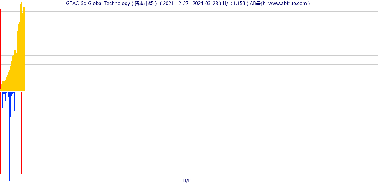 GTAC（Global Technology）股票，不复权叠加前复权及价格单位额